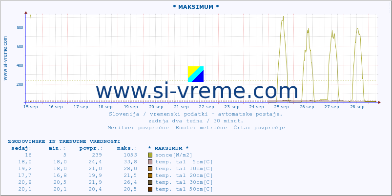 POVPREČJE :: * MAKSIMUM * :: temp. zraka | vlaga | smer vetra | hitrost vetra | sunki vetra | tlak | padavine | sonce | temp. tal  5cm | temp. tal 10cm | temp. tal 20cm | temp. tal 30cm | temp. tal 50cm :: zadnja dva tedna / 30 minut.