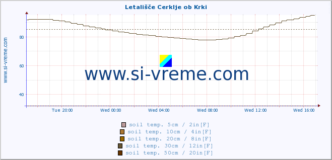  :: Letališče Cerklje ob Krki :: air temp. | humi- dity | wind dir. | wind speed | wind gusts | air pressure | precipi- tation | sun strength | soil temp. 5cm / 2in | soil temp. 10cm / 4in | soil temp. 20cm / 8in | soil temp. 30cm / 12in | soil temp. 50cm / 20in :: last day / 5 minutes.