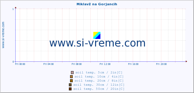  :: Miklavž na Gorjancih :: air temp. | humi- dity | wind dir. | wind speed | wind gusts | air pressure | precipi- tation | sun strength | soil temp. 5cm / 2in | soil temp. 10cm / 4in | soil temp. 20cm / 8in | soil temp. 30cm / 12in | soil temp. 50cm / 20in :: last day / 5 minutes.