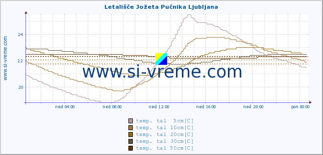 POVPREČJE :: Letališče Jožeta Pučnika Ljubljana :: temp. zraka | vlaga | smer vetra | hitrost vetra | sunki vetra | tlak | padavine | sonce | temp. tal  5cm | temp. tal 10cm | temp. tal 20cm | temp. tal 30cm | temp. tal 50cm :: zadnji dan / 5 minut.