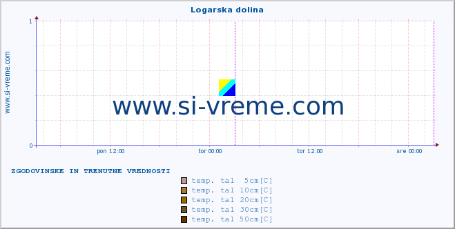 POVPREČJE :: Logarska dolina :: temp. zraka | vlaga | smer vetra | hitrost vetra | sunki vetra | tlak | padavine | sonce | temp. tal  5cm | temp. tal 10cm | temp. tal 20cm | temp. tal 30cm | temp. tal 50cm :: zadnja dva dni / 5 minut.