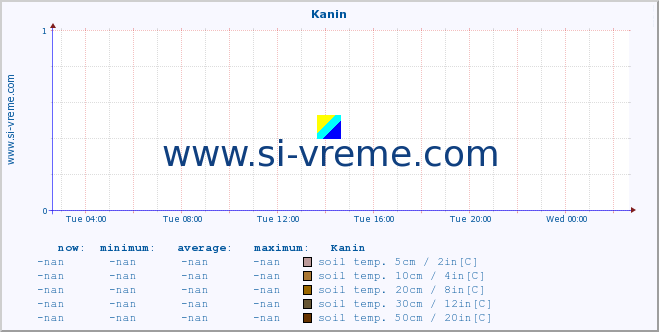  :: Kanin :: air temp. | humi- dity | wind dir. | wind speed | wind gusts | air pressure | precipi- tation | sun strength | soil temp. 5cm / 2in | soil temp. 10cm / 4in | soil temp. 20cm / 8in | soil temp. 30cm / 12in | soil temp. 50cm / 20in :: last day / 5 minutes.