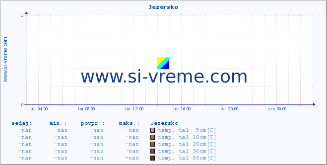 POVPREČJE :: Jezersko :: temp. zraka | vlaga | smer vetra | hitrost vetra | sunki vetra | tlak | padavine | sonce | temp. tal  5cm | temp. tal 10cm | temp. tal 20cm | temp. tal 30cm | temp. tal 50cm :: zadnji dan / 5 minut.