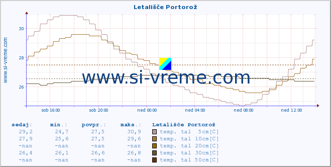 POVPREČJE :: Letališče Portorož :: temp. zraka | vlaga | smer vetra | hitrost vetra | sunki vetra | tlak | padavine | sonce | temp. tal  5cm | temp. tal 10cm | temp. tal 20cm | temp. tal 30cm | temp. tal 50cm :: zadnji dan / 5 minut.