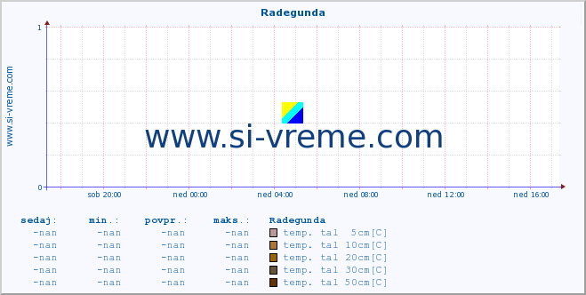 POVPREČJE :: Radegunda :: temp. zraka | vlaga | smer vetra | hitrost vetra | sunki vetra | tlak | padavine | sonce | temp. tal  5cm | temp. tal 10cm | temp. tal 20cm | temp. tal 30cm | temp. tal 50cm :: zadnji dan / 5 minut.