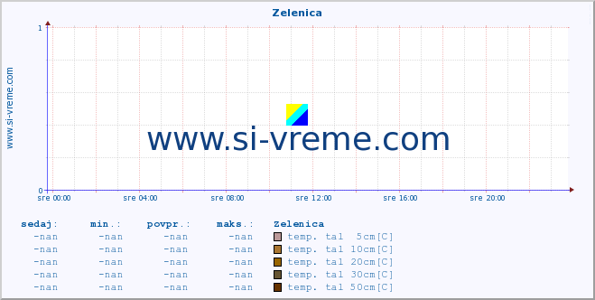 POVPREČJE :: Zelenica :: temp. zraka | vlaga | smer vetra | hitrost vetra | sunki vetra | tlak | padavine | sonce | temp. tal  5cm | temp. tal 10cm | temp. tal 20cm | temp. tal 30cm | temp. tal 50cm :: zadnji dan / 5 minut.