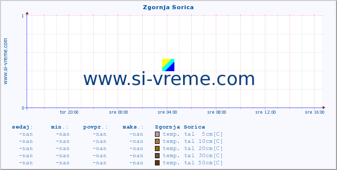 POVPREČJE :: Zgornja Sorica :: temp. zraka | vlaga | smer vetra | hitrost vetra | sunki vetra | tlak | padavine | sonce | temp. tal  5cm | temp. tal 10cm | temp. tal 20cm | temp. tal 30cm | temp. tal 50cm :: zadnji dan / 5 minut.