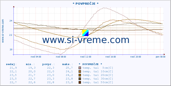 POVPREČJE :: * POVPREČJE * :: temp. zraka | vlaga | smer vetra | hitrost vetra | sunki vetra | tlak | padavine | sonce | temp. tal  5cm | temp. tal 10cm | temp. tal 20cm | temp. tal 30cm | temp. tal 50cm :: zadnji dan / 5 minut.