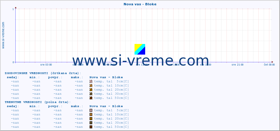 POVPREČJE :: Nova vas - Bloke :: temp. zraka | vlaga | smer vetra | hitrost vetra | sunki vetra | tlak | padavine | sonce | temp. tal  5cm | temp. tal 10cm | temp. tal 20cm | temp. tal 30cm | temp. tal 50cm :: zadnji dan / 5 minut.