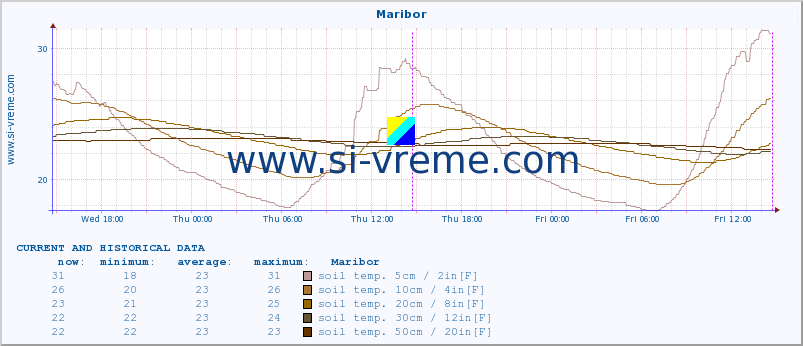  :: Maribor :: air temp. | humi- dity | wind dir. | wind speed | wind gusts | air pressure | precipi- tation | sun strength | soil temp. 5cm / 2in | soil temp. 10cm / 4in | soil temp. 20cm / 8in | soil temp. 30cm / 12in | soil temp. 50cm / 20in :: last two days / 5 minutes.