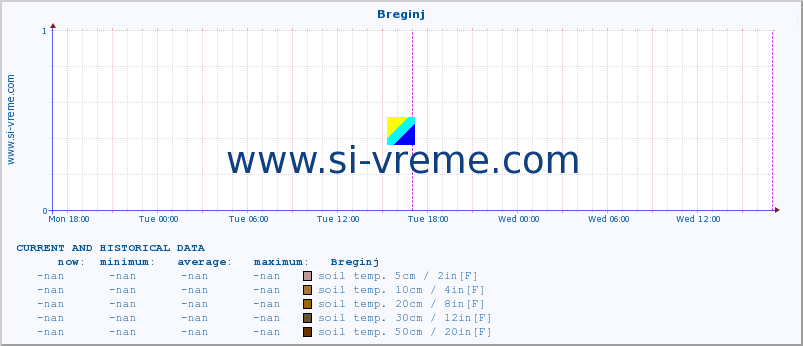  :: Breginj :: air temp. | humi- dity | wind dir. | wind speed | wind gusts | air pressure | precipi- tation | sun strength | soil temp. 5cm / 2in | soil temp. 10cm / 4in | soil temp. 20cm / 8in | soil temp. 30cm / 12in | soil temp. 50cm / 20in :: last two days / 5 minutes.