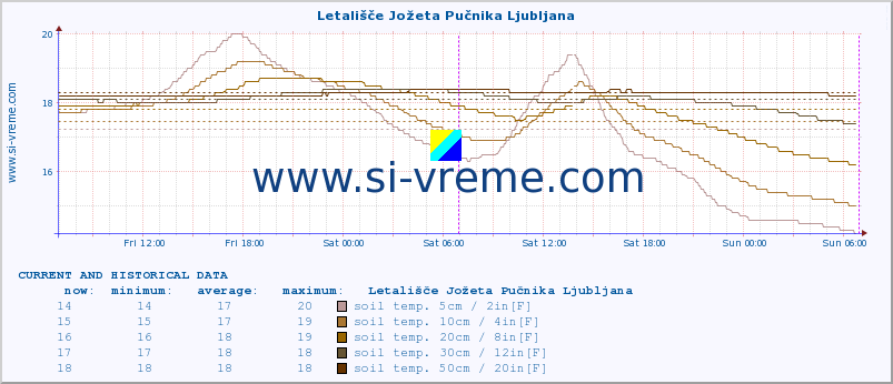  :: Letališče Jožeta Pučnika Ljubljana :: air temp. | humi- dity | wind dir. | wind speed | wind gusts | air pressure | precipi- tation | sun strength | soil temp. 5cm / 2in | soil temp. 10cm / 4in | soil temp. 20cm / 8in | soil temp. 30cm / 12in | soil temp. 50cm / 20in :: last two days / 5 minutes.