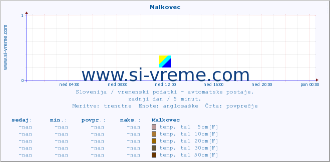 POVPREČJE :: Malkovec :: temp. zraka | vlaga | smer vetra | hitrost vetra | sunki vetra | tlak | padavine | sonce | temp. tal  5cm | temp. tal 10cm | temp. tal 20cm | temp. tal 30cm | temp. tal 50cm :: zadnji dan / 5 minut.