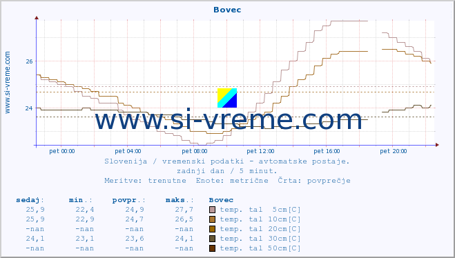 POVPREČJE :: Bovec :: temp. zraka | vlaga | smer vetra | hitrost vetra | sunki vetra | tlak | padavine | sonce | temp. tal  5cm | temp. tal 10cm | temp. tal 20cm | temp. tal 30cm | temp. tal 50cm :: zadnji dan / 5 minut.