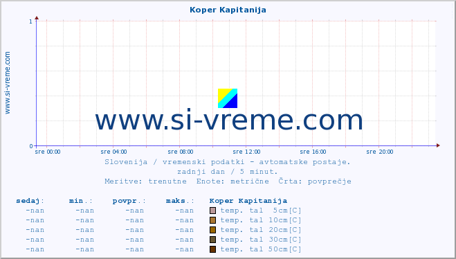 POVPREČJE :: Koper Kapitanija :: temp. zraka | vlaga | smer vetra | hitrost vetra | sunki vetra | tlak | padavine | sonce | temp. tal  5cm | temp. tal 10cm | temp. tal 20cm | temp. tal 30cm | temp. tal 50cm :: zadnji dan / 5 minut.