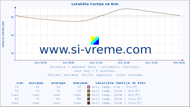  :: Letališče Cerklje ob Krki :: air temp. | humi- dity | wind dir. | wind speed | wind gusts | air pressure | precipi- tation | sun strength | soil temp. 5cm / 2in | soil temp. 10cm / 4in | soil temp. 20cm / 8in | soil temp. 30cm / 12in | soil temp. 50cm / 20in :: last day / 5 minutes.