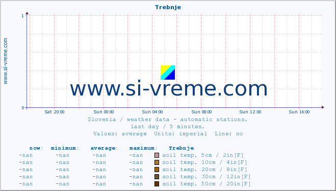  :: Trebnje :: air temp. | humi- dity | wind dir. | wind speed | wind gusts | air pressure | precipi- tation | sun strength | soil temp. 5cm / 2in | soil temp. 10cm / 4in | soil temp. 20cm / 8in | soil temp. 30cm / 12in | soil temp. 50cm / 20in :: last day / 5 minutes.