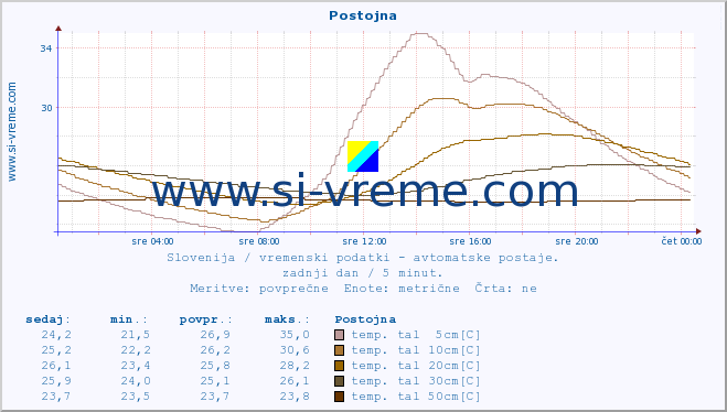 POVPREČJE :: Postojna :: temp. zraka | vlaga | smer vetra | hitrost vetra | sunki vetra | tlak | padavine | sonce | temp. tal  5cm | temp. tal 10cm | temp. tal 20cm | temp. tal 30cm | temp. tal 50cm :: zadnji dan / 5 minut.