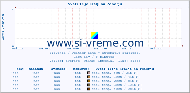  :: Sveti Trije Kralji na Pohorju :: air temp. | humi- dity | wind dir. | wind speed | wind gusts | air pressure | precipi- tation | sun strength | soil temp. 5cm / 2in | soil temp. 10cm / 4in | soil temp. 20cm / 8in | soil temp. 30cm / 12in | soil temp. 50cm / 20in :: last day / 5 minutes.