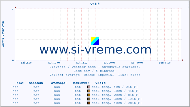  :: Vršič :: air temp. | humi- dity | wind dir. | wind speed | wind gusts | air pressure | precipi- tation | sun strength | soil temp. 5cm / 2in | soil temp. 10cm / 4in | soil temp. 20cm / 8in | soil temp. 30cm / 12in | soil temp. 50cm / 20in :: last day / 5 minutes.
