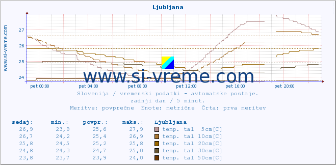 POVPREČJE :: Ljubljana :: temp. zraka | vlaga | smer vetra | hitrost vetra | sunki vetra | tlak | padavine | sonce | temp. tal  5cm | temp. tal 10cm | temp. tal 20cm | temp. tal 30cm | temp. tal 50cm :: zadnji dan / 5 minut.