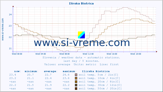  :: Ilirska Bistrica :: air temp. | humi- dity | wind dir. | wind speed | wind gusts | air pressure | precipi- tation | sun strength | soil temp. 5cm / 2in | soil temp. 10cm / 4in | soil temp. 20cm / 8in | soil temp. 30cm / 12in | soil temp. 50cm / 20in :: last day / 5 minutes.