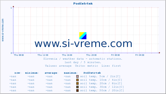  :: Podčetrtek :: air temp. | humi- dity | wind dir. | wind speed | wind gusts | air pressure | precipi- tation | sun strength | soil temp. 5cm / 2in | soil temp. 10cm / 4in | soil temp. 20cm / 8in | soil temp. 30cm / 12in | soil temp. 50cm / 20in :: last day / 5 minutes.