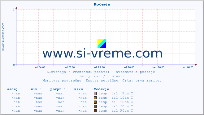 POVPREČJE :: Kočevje :: temp. zraka | vlaga | smer vetra | hitrost vetra | sunki vetra | tlak | padavine | sonce | temp. tal  5cm | temp. tal 10cm | temp. tal 20cm | temp. tal 30cm | temp. tal 50cm :: zadnji dan / 5 minut.