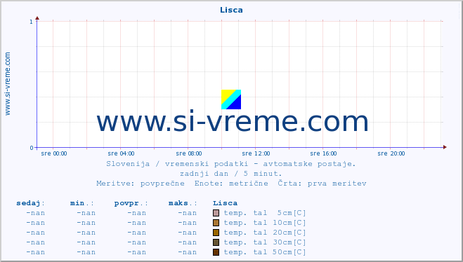 POVPREČJE :: Lisca :: temp. zraka | vlaga | smer vetra | hitrost vetra | sunki vetra | tlak | padavine | sonce | temp. tal  5cm | temp. tal 10cm | temp. tal 20cm | temp. tal 30cm | temp. tal 50cm :: zadnji dan / 5 minut.