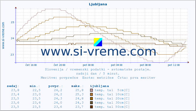 POVPREČJE :: Ljubljana :: temp. zraka | vlaga | smer vetra | hitrost vetra | sunki vetra | tlak | padavine | sonce | temp. tal  5cm | temp. tal 10cm | temp. tal 20cm | temp. tal 30cm | temp. tal 50cm :: zadnji dan / 5 minut.