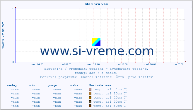 POVPREČJE :: Marinča vas :: temp. zraka | vlaga | smer vetra | hitrost vetra | sunki vetra | tlak | padavine | sonce | temp. tal  5cm | temp. tal 10cm | temp. tal 20cm | temp. tal 30cm | temp. tal 50cm :: zadnji dan / 5 minut.