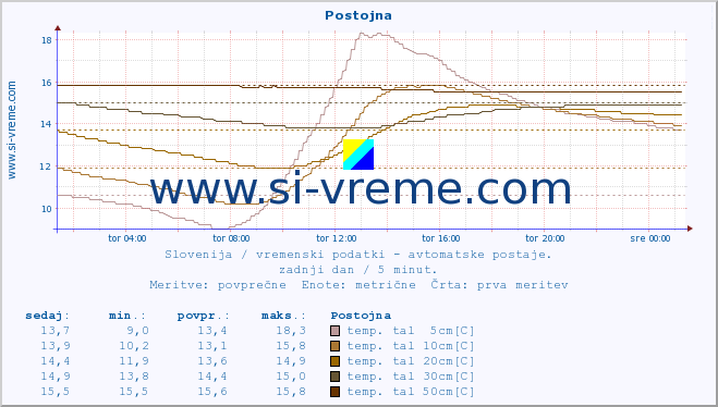 POVPREČJE :: Postojna :: temp. zraka | vlaga | smer vetra | hitrost vetra | sunki vetra | tlak | padavine | sonce | temp. tal  5cm | temp. tal 10cm | temp. tal 20cm | temp. tal 30cm | temp. tal 50cm :: zadnji dan / 5 minut.