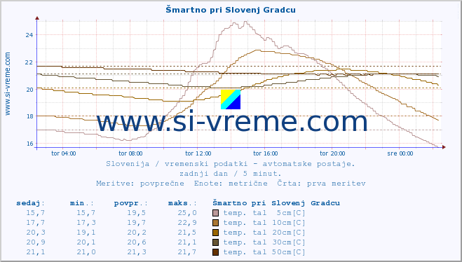 POVPREČJE :: Šmartno pri Slovenj Gradcu :: temp. zraka | vlaga | smer vetra | hitrost vetra | sunki vetra | tlak | padavine | sonce | temp. tal  5cm | temp. tal 10cm | temp. tal 20cm | temp. tal 30cm | temp. tal 50cm :: zadnji dan / 5 minut.