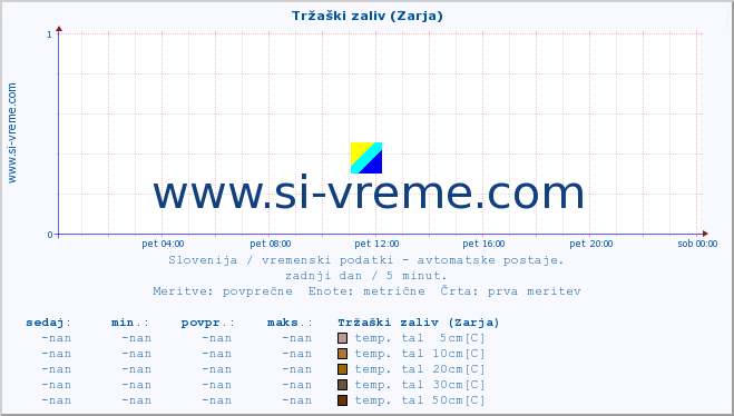 POVPREČJE :: Tržaški zaliv (Zarja) :: temp. zraka | vlaga | smer vetra | hitrost vetra | sunki vetra | tlak | padavine | sonce | temp. tal  5cm | temp. tal 10cm | temp. tal 20cm | temp. tal 30cm | temp. tal 50cm :: zadnji dan / 5 minut.