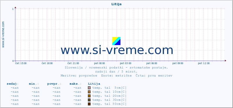 POVPREČJE :: Litija :: temp. zraka | vlaga | smer vetra | hitrost vetra | sunki vetra | tlak | padavine | sonce | temp. tal  5cm | temp. tal 10cm | temp. tal 20cm | temp. tal 30cm | temp. tal 50cm :: zadnji dan / 5 minut.