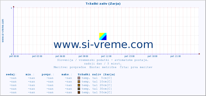 POVPREČJE :: Tržaški zaliv (Zarja) :: temp. zraka | vlaga | smer vetra | hitrost vetra | sunki vetra | tlak | padavine | sonce | temp. tal  5cm | temp. tal 10cm | temp. tal 20cm | temp. tal 30cm | temp. tal 50cm :: zadnji dan / 5 minut.