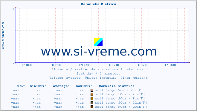  :: Kamniška Bistrica :: air temp. | humi- dity | wind dir. | wind speed | wind gusts | air pressure | precipi- tation | sun strength | soil temp. 5cm / 2in | soil temp. 10cm / 4in | soil temp. 20cm / 8in | soil temp. 30cm / 12in | soil temp. 50cm / 20in :: last day / 5 minutes.