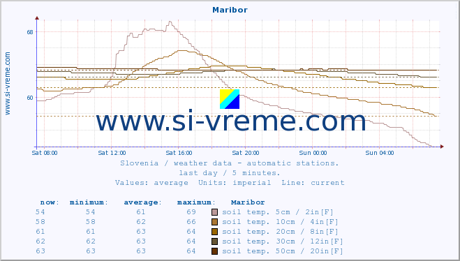  :: Maribor :: air temp. | humi- dity | wind dir. | wind speed | wind gusts | air pressure | precipi- tation | sun strength | soil temp. 5cm / 2in | soil temp. 10cm / 4in | soil temp. 20cm / 8in | soil temp. 30cm / 12in | soil temp. 50cm / 20in :: last day / 5 minutes.