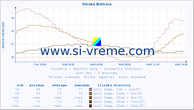  :: Ilirska Bistrica :: air temp. | humi- dity | wind dir. | wind speed | wind gusts | air pressure | precipi- tation | sun strength | soil temp. 5cm / 2in | soil temp. 10cm / 4in | soil temp. 20cm / 8in | soil temp. 30cm / 12in | soil temp. 50cm / 20in :: last day / 5 minutes.