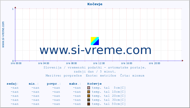 POVPREČJE :: Kočevje :: temp. zraka | vlaga | smer vetra | hitrost vetra | sunki vetra | tlak | padavine | sonce | temp. tal  5cm | temp. tal 10cm | temp. tal 20cm | temp. tal 30cm | temp. tal 50cm :: zadnji dan / 5 minut.