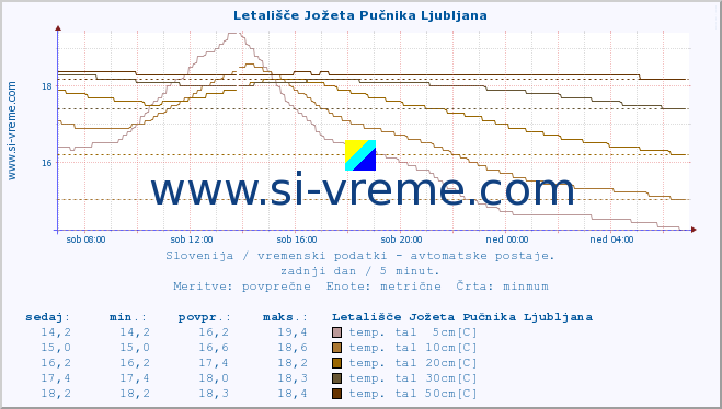 POVPREČJE :: Letališče Jožeta Pučnika Ljubljana :: temp. zraka | vlaga | smer vetra | hitrost vetra | sunki vetra | tlak | padavine | sonce | temp. tal  5cm | temp. tal 10cm | temp. tal 20cm | temp. tal 30cm | temp. tal 50cm :: zadnji dan / 5 minut.