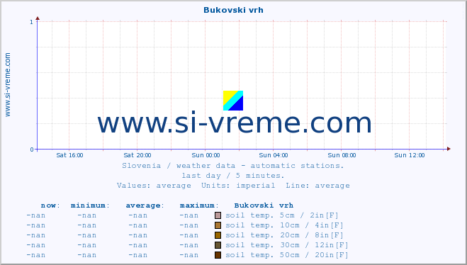  :: Bukovski vrh :: air temp. | humi- dity | wind dir. | wind speed | wind gusts | air pressure | precipi- tation | sun strength | soil temp. 5cm / 2in | soil temp. 10cm / 4in | soil temp. 20cm / 8in | soil temp. 30cm / 12in | soil temp. 50cm / 20in :: last day / 5 minutes.