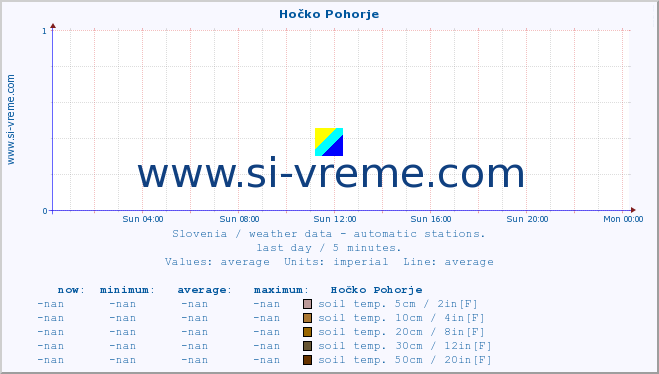  :: Hočko Pohorje :: air temp. | humi- dity | wind dir. | wind speed | wind gusts | air pressure | precipi- tation | sun strength | soil temp. 5cm / 2in | soil temp. 10cm / 4in | soil temp. 20cm / 8in | soil temp. 30cm / 12in | soil temp. 50cm / 20in :: last day / 5 minutes.