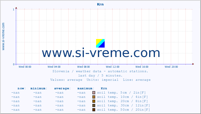  :: Krn :: air temp. | humi- dity | wind dir. | wind speed | wind gusts | air pressure | precipi- tation | sun strength | soil temp. 5cm / 2in | soil temp. 10cm / 4in | soil temp. 20cm / 8in | soil temp. 30cm / 12in | soil temp. 50cm / 20in :: last day / 5 minutes.