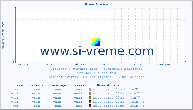  :: Nova Gorica :: air temp. | humi- dity | wind dir. | wind speed | wind gusts | air pressure | precipi- tation | sun strength | soil temp. 5cm / 2in | soil temp. 10cm / 4in | soil temp. 20cm / 8in | soil temp. 30cm / 12in | soil temp. 50cm / 20in :: last day / 5 minutes.