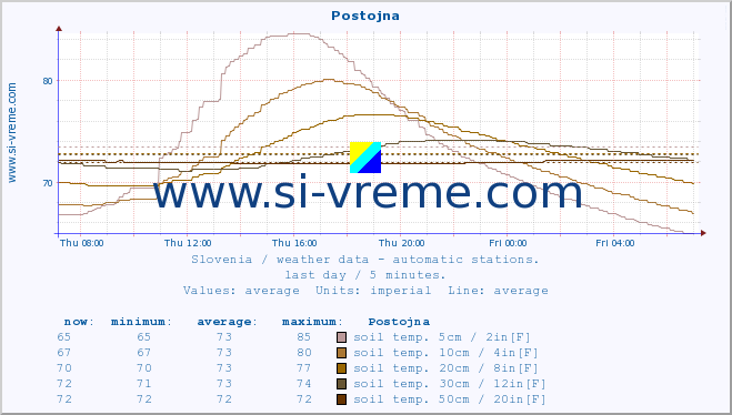  :: Postojna :: air temp. | humi- dity | wind dir. | wind speed | wind gusts | air pressure | precipi- tation | sun strength | soil temp. 5cm / 2in | soil temp. 10cm / 4in | soil temp. 20cm / 8in | soil temp. 30cm / 12in | soil temp. 50cm / 20in :: last day / 5 minutes.