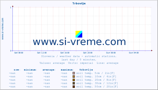  :: Trbovlje :: air temp. | humi- dity | wind dir. | wind speed | wind gusts | air pressure | precipi- tation | sun strength | soil temp. 5cm / 2in | soil temp. 10cm / 4in | soil temp. 20cm / 8in | soil temp. 30cm / 12in | soil temp. 50cm / 20in :: last day / 5 minutes.