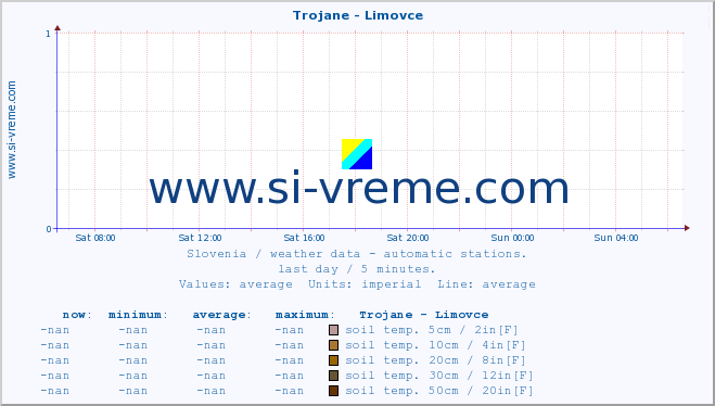  :: Trojane - Limovce :: air temp. | humi- dity | wind dir. | wind speed | wind gusts | air pressure | precipi- tation | sun strength | soil temp. 5cm / 2in | soil temp. 10cm / 4in | soil temp. 20cm / 8in | soil temp. 30cm / 12in | soil temp. 50cm / 20in :: last day / 5 minutes.