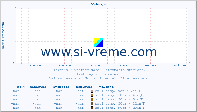  :: Velenje :: air temp. | humi- dity | wind dir. | wind speed | wind gusts | air pressure | precipi- tation | sun strength | soil temp. 5cm / 2in | soil temp. 10cm / 4in | soil temp. 20cm / 8in | soil temp. 30cm / 12in | soil temp. 50cm / 20in :: last day / 5 minutes.