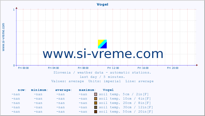  :: Vogel :: air temp. | humi- dity | wind dir. | wind speed | wind gusts | air pressure | precipi- tation | sun strength | soil temp. 5cm / 2in | soil temp. 10cm / 4in | soil temp. 20cm / 8in | soil temp. 30cm / 12in | soil temp. 50cm / 20in :: last day / 5 minutes.